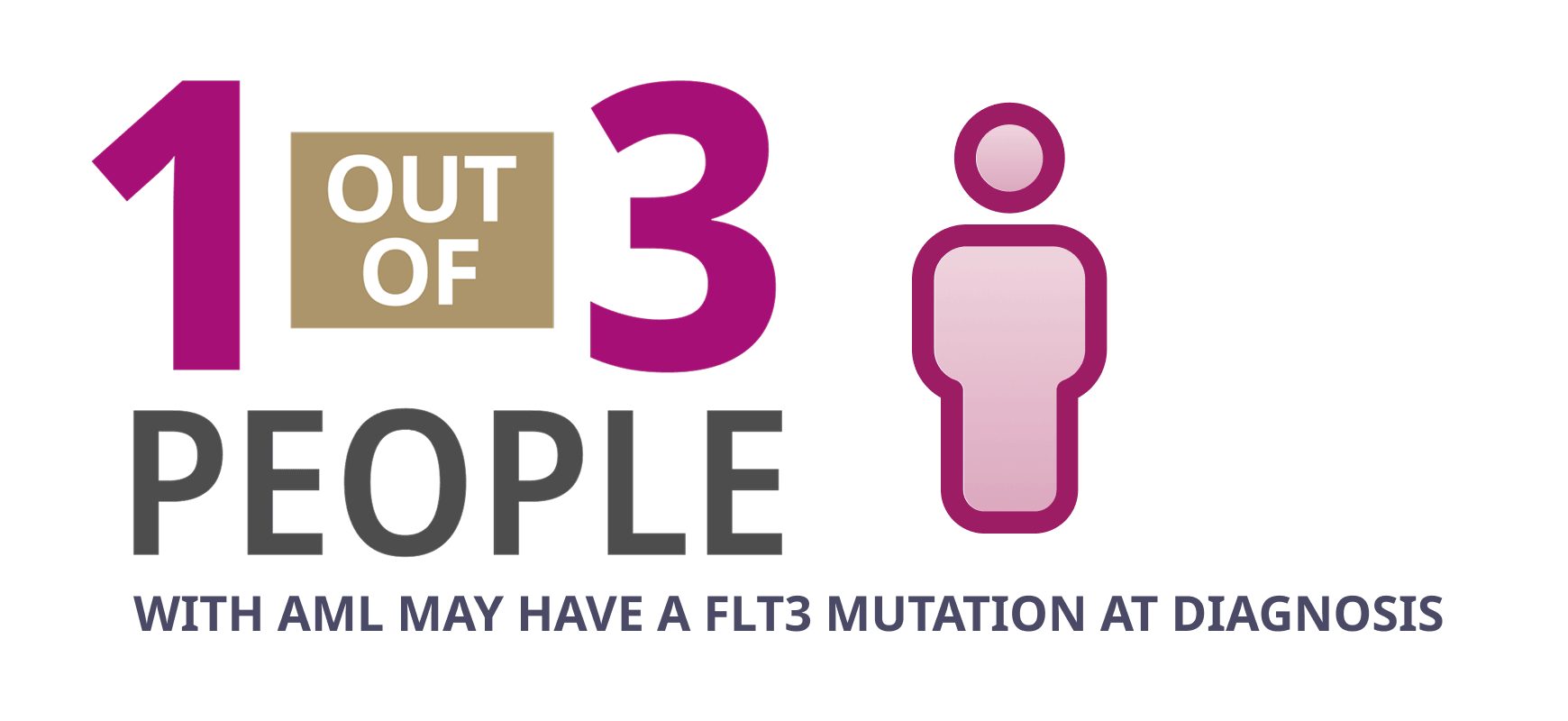 1 out of 3 people.