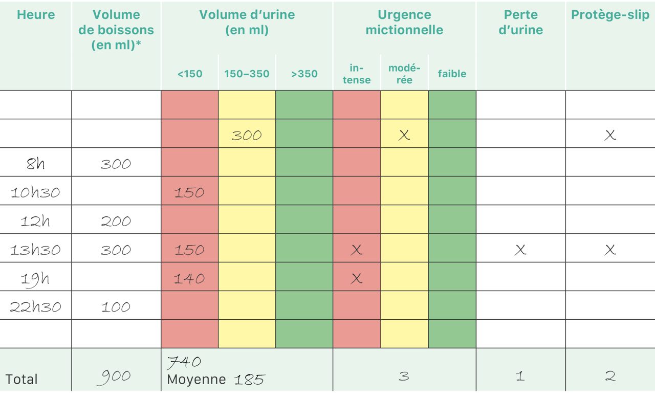 Que se passe-t-il ensuite ? Différentes options sont disponibles pour gérer les symptômes de la vessie hyperactive.