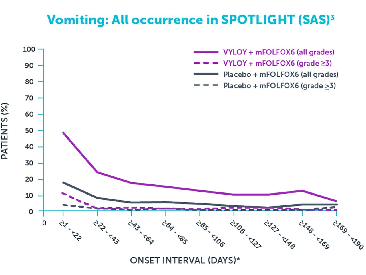 Line graph showing all occurrences of vomiting in SPOTLIGHT (SAS)