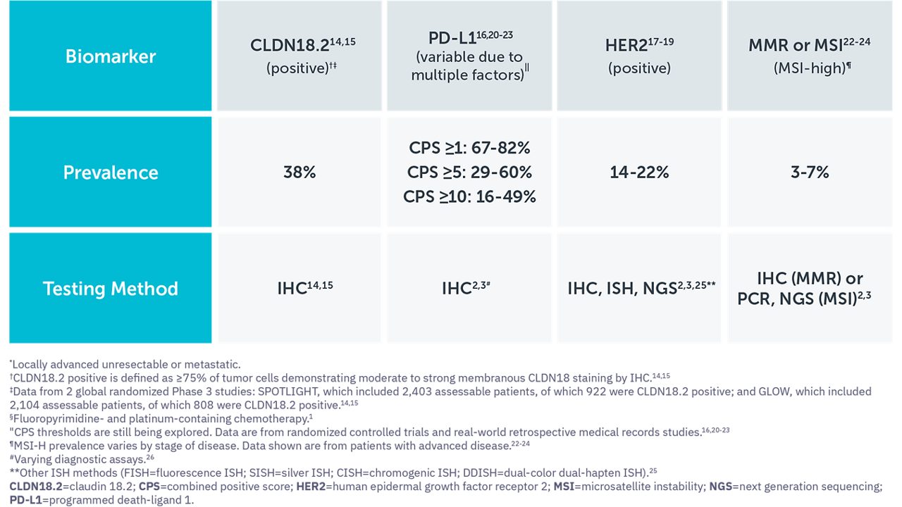 Chart showing CLDN18.2 is one of the most highly prevalent biomarkers in advanced G/GEJ adenocarcinoma