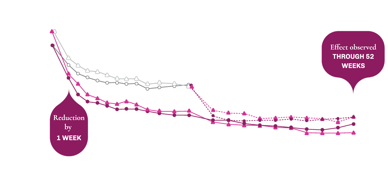 The efficacy of VEOZAH® tablets For HCPs