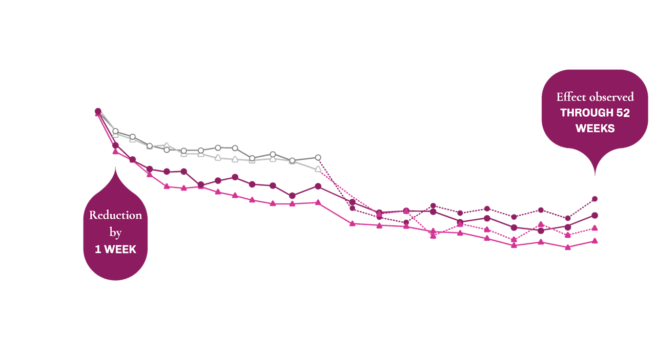 The efficacy of VEOZAH® tablets For HCPs