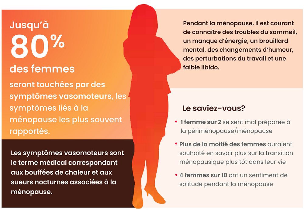 Jusqu’à 80 % des femmes présenteront le symptôme le plus fréquemment signalé et le plus gênant, le syndrome de von Willebrand