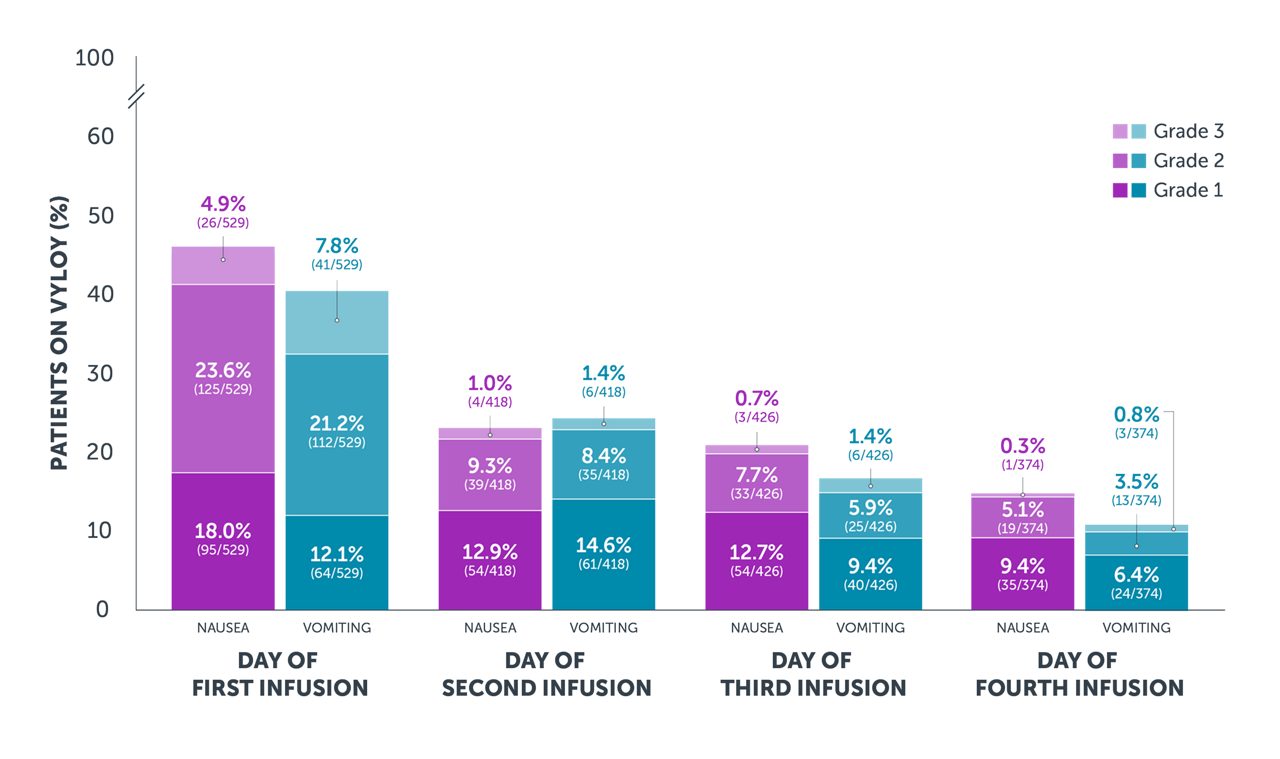 Bar chart showing descriptive occurrences of nausea or vomiting on VYLOY infusion day in the SPOTLIGHT and GLOW trials