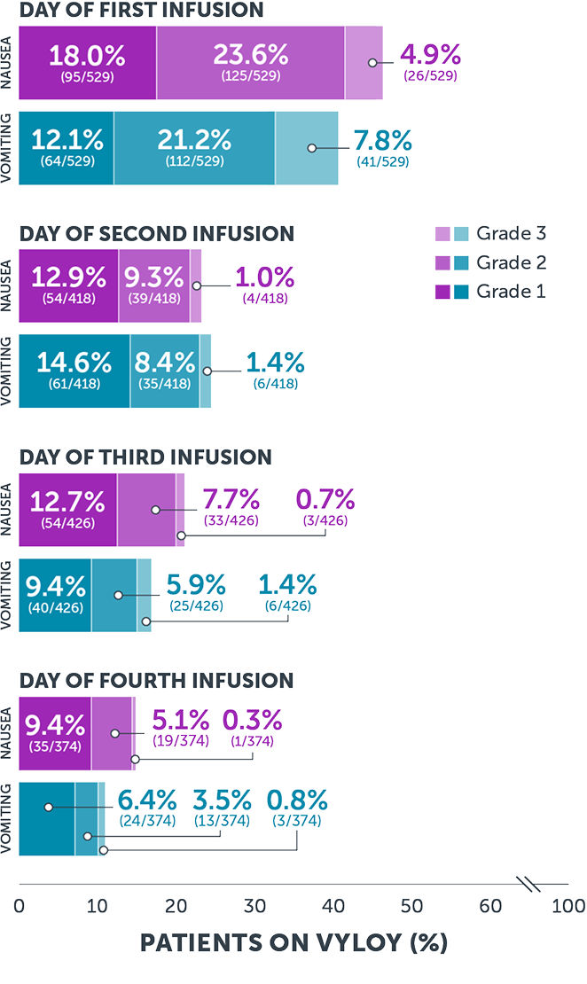 Bar chart showing descriptive occurrences of nausea or vomiting on VYLOY infusion day in the SPOTLIGHT and GLOW trials