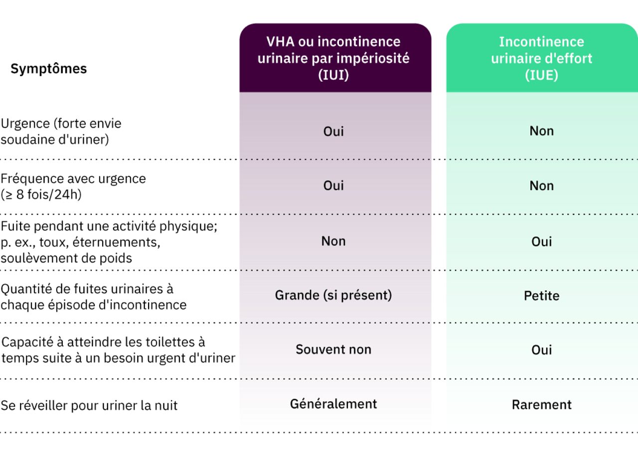 Stress de table vs. incontinence par impériosité