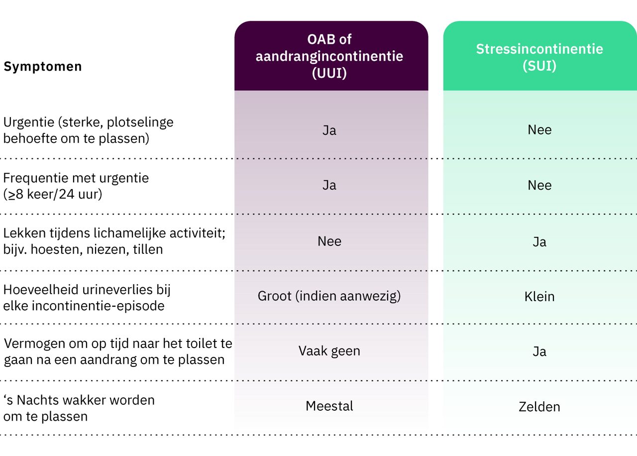 Tabel Stress- vs. aandrangincontinentie