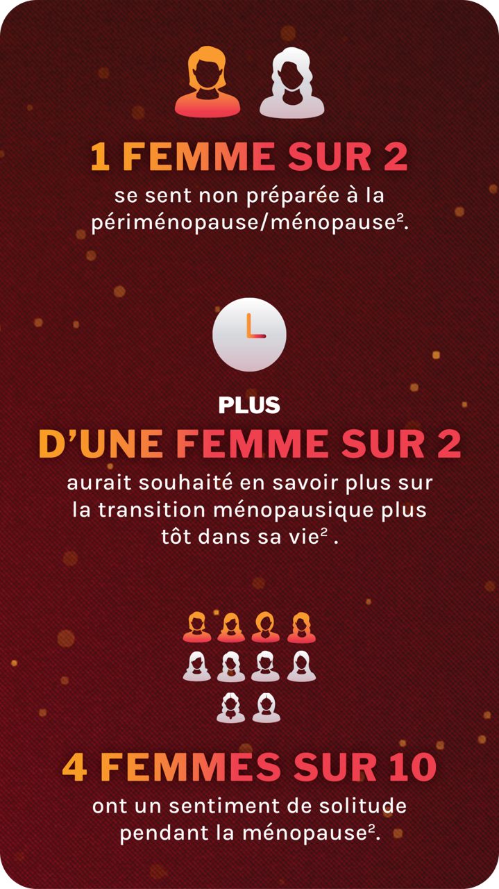 Une illustration montre qu'une femme sur deux n’est pas préparée à la ménopause, que plus d'une femme sur deux aurait aimé avoir plus d’information plus tôt, et que 4 femmes sur 10 se sentent seules pendant la ménopause