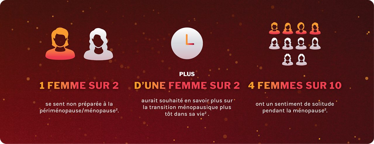 Une illustration montre qu'une femme sur deux n’est pas préparée à la ménopause, que plus d'une femme sur deux aurait aimé avoir plus d’information plus tôt, et que 4 femmes sur 10 se sentent seules pendant la ménopause