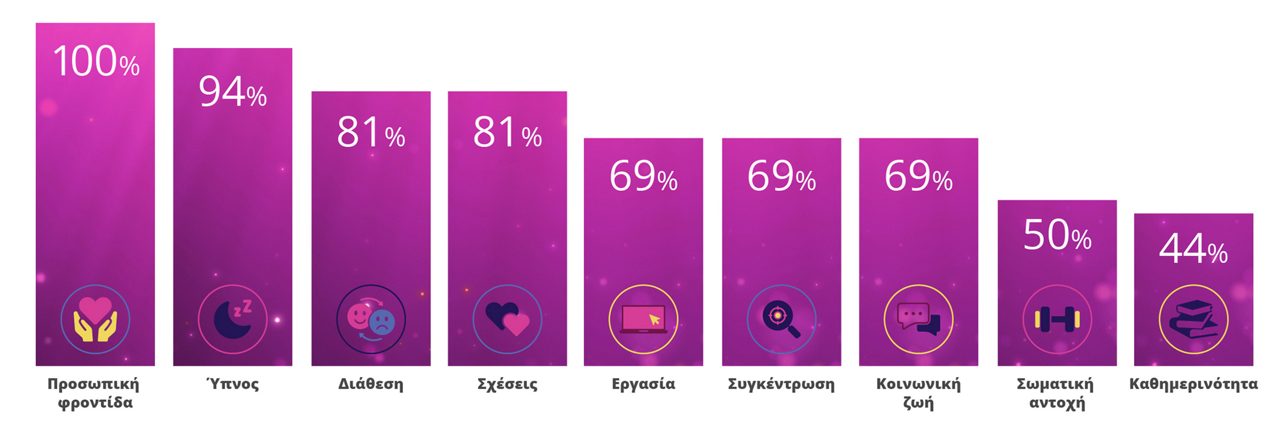 Selbstachtsamkeit 100%, Schlaf 94%, Stimmung 81%,  Beziehungen 81%, Arbeit 69%,  Aufmerksamkeit 69%, Soziale Aktivitäten 69%,  Körperliche Gesundheit 50%, Tägliche  Aktivität 44%