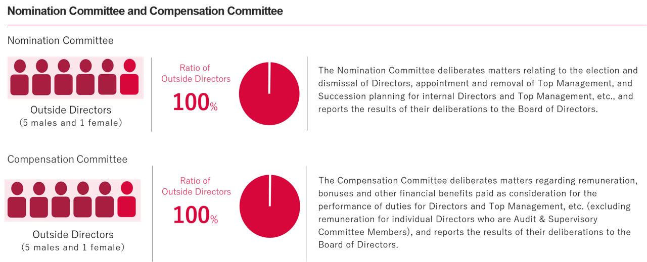 Nomination Committee and Compensation Committee