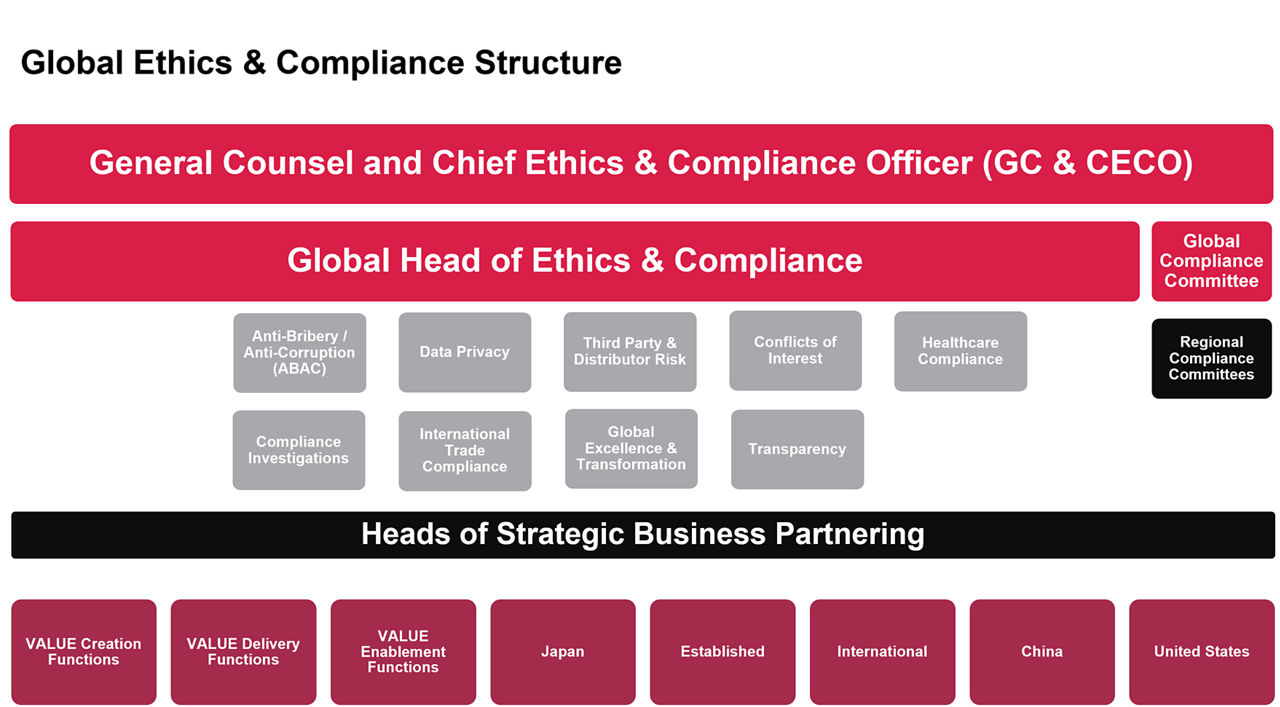 Schematic illustrates a strategy tied to Astellas’ VISION to be on the forefront of healthcare change to turn innovative science into VALUE for patients.