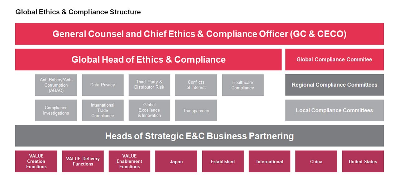 Schematic illustrates a strategy tied to Astellas’ VISION to be on the forefront of healthcare change to turn innovative science into VALUE for patients.