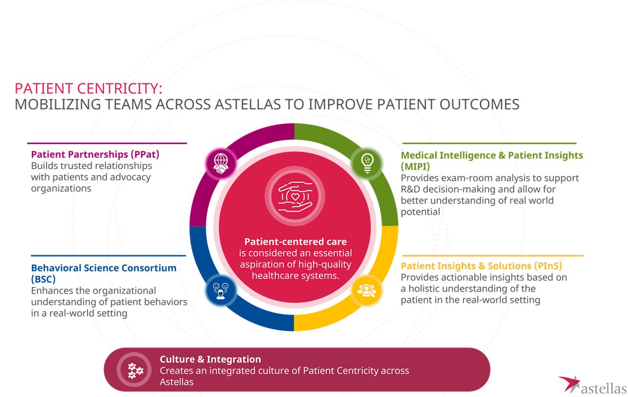 astellas-com-en-patient-centricity-chart