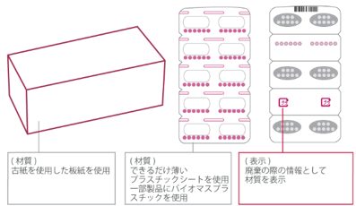 プラスチックのリサイクル量の情報開示