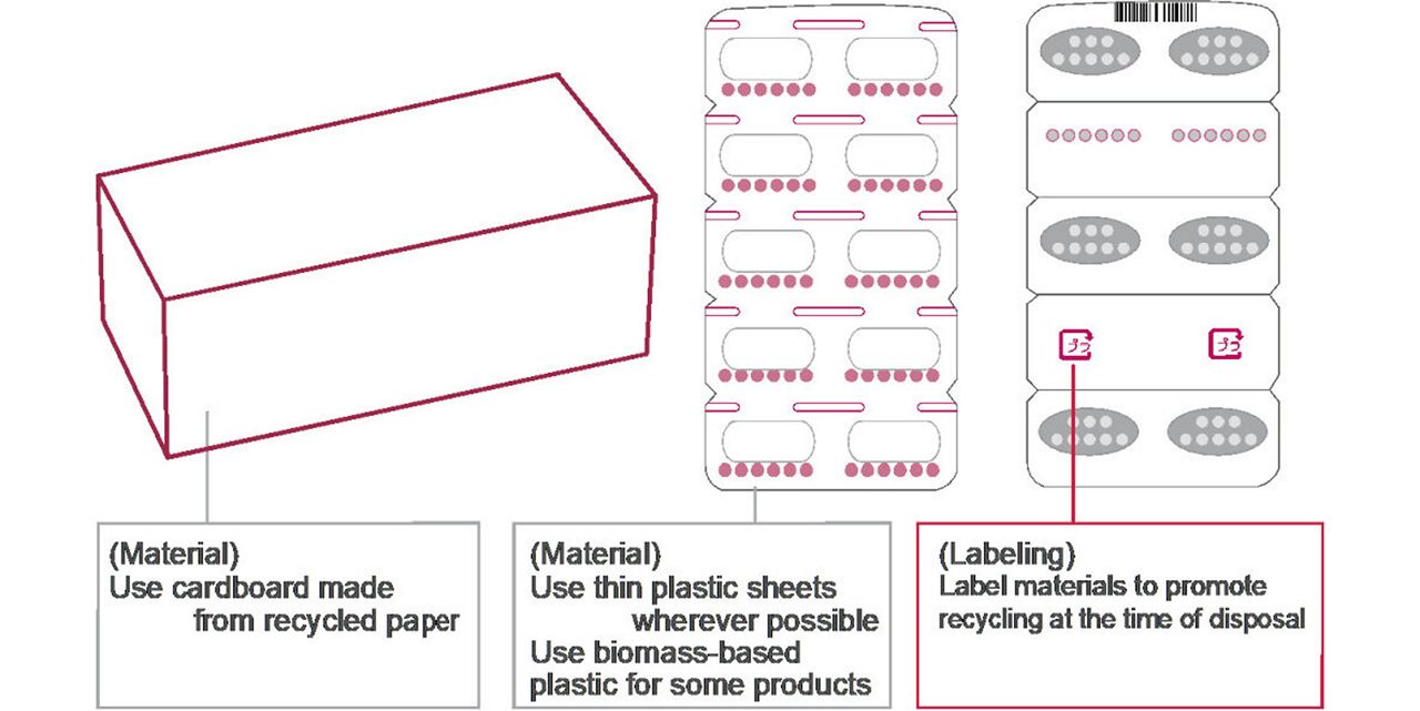 Schematic illustrates a strategy tied to Astellas’ focus on building a sustainable society.