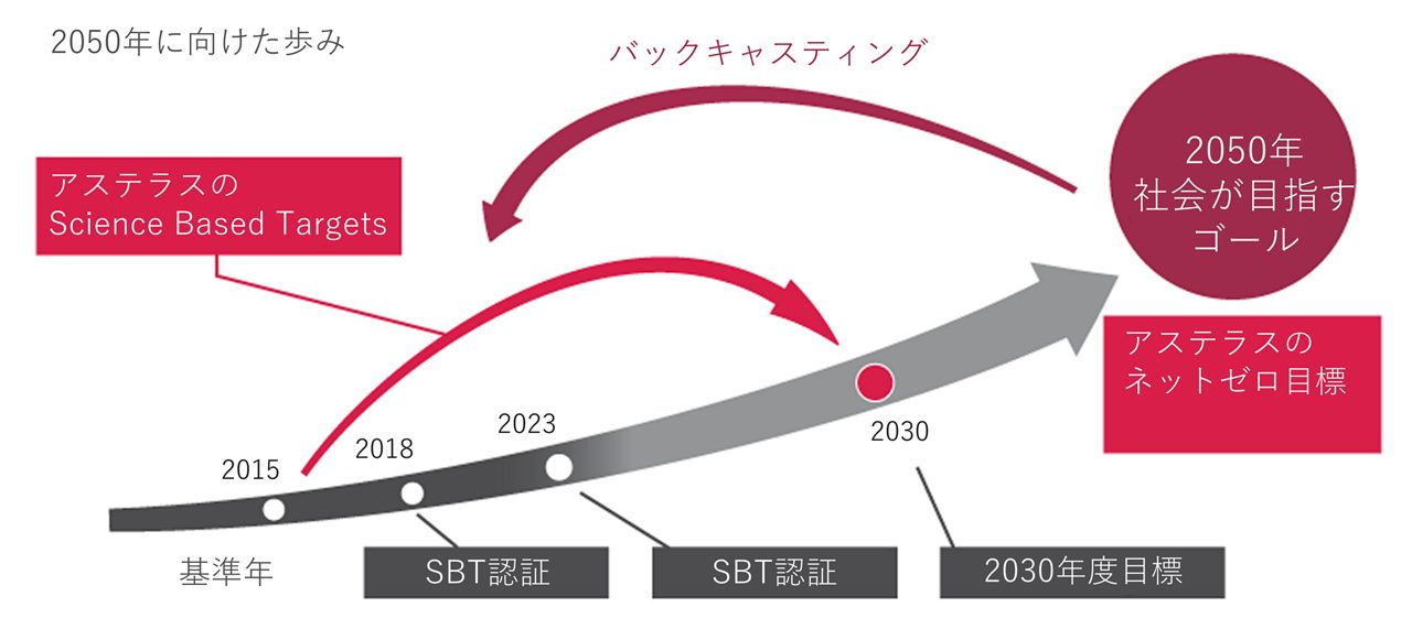 持続可能な社会の構築に焦点を当てたアステラスの戦略を示す図式です。
