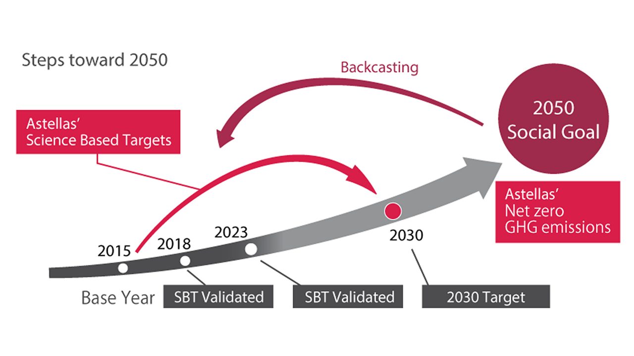 Schematic illustrates a strategy tied to Astellas’ focus on building a sustainable society.