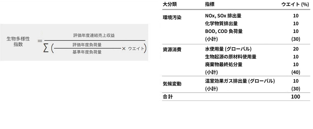 持続可能な社会の構築に焦点を当てたアステラスの戦略を示す図式です。