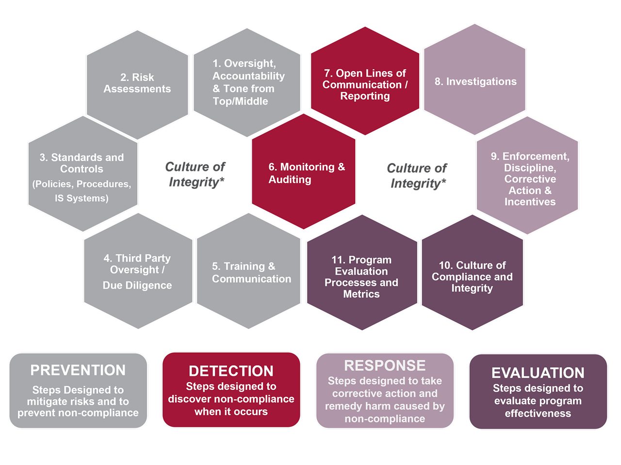 Global Ethics & Compliance Structure