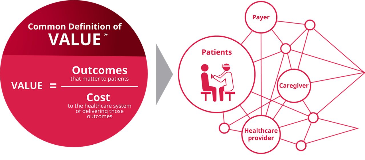 How we define VALUE