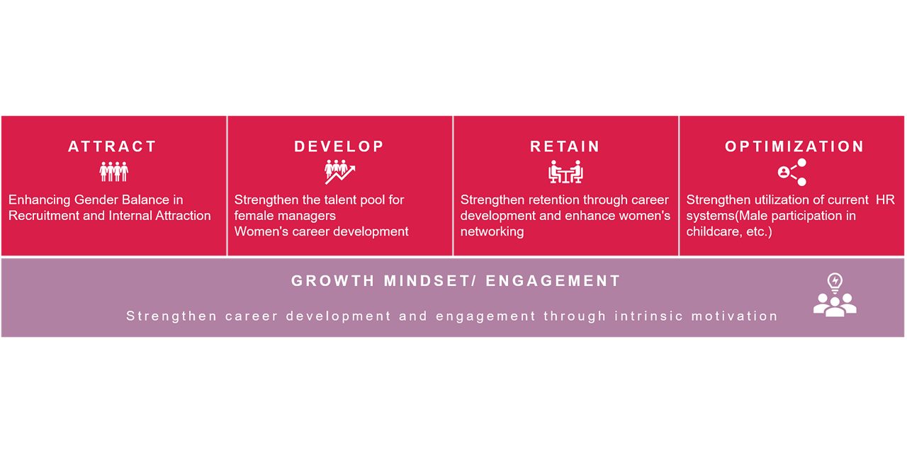  Goal (1): Increase the percentage of female executives to 20% or more (aim for 30% by 2030)
