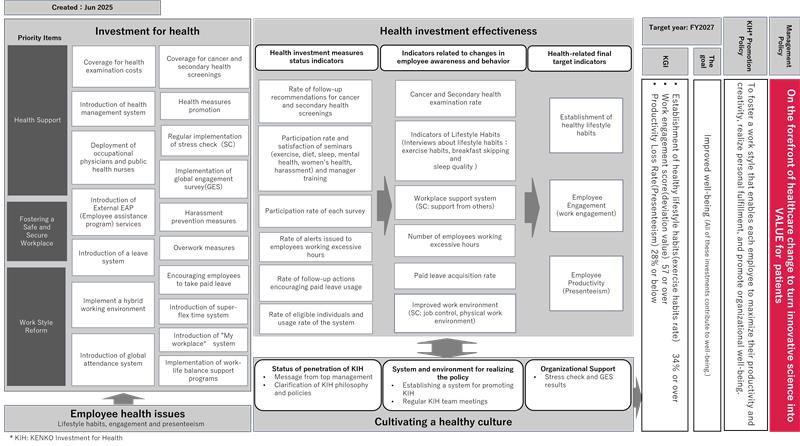 A chart showing the Astellas health management strategy map.