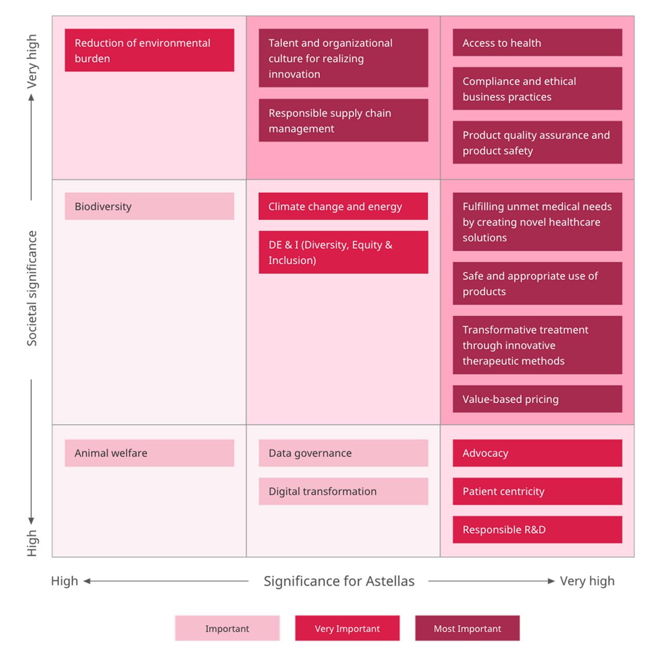 Materiality Matrix