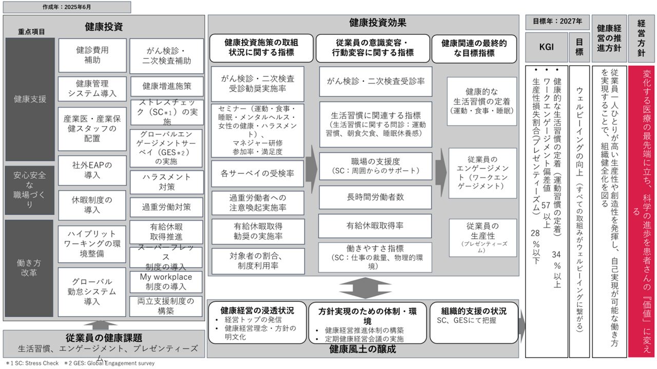 アステラス製薬の健康経営戦略マップを示す図。