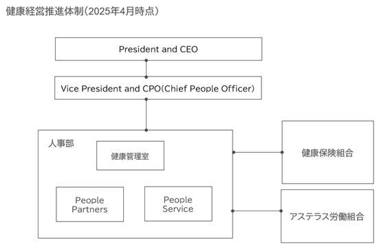健康経営推進体制(2025年4月時点)