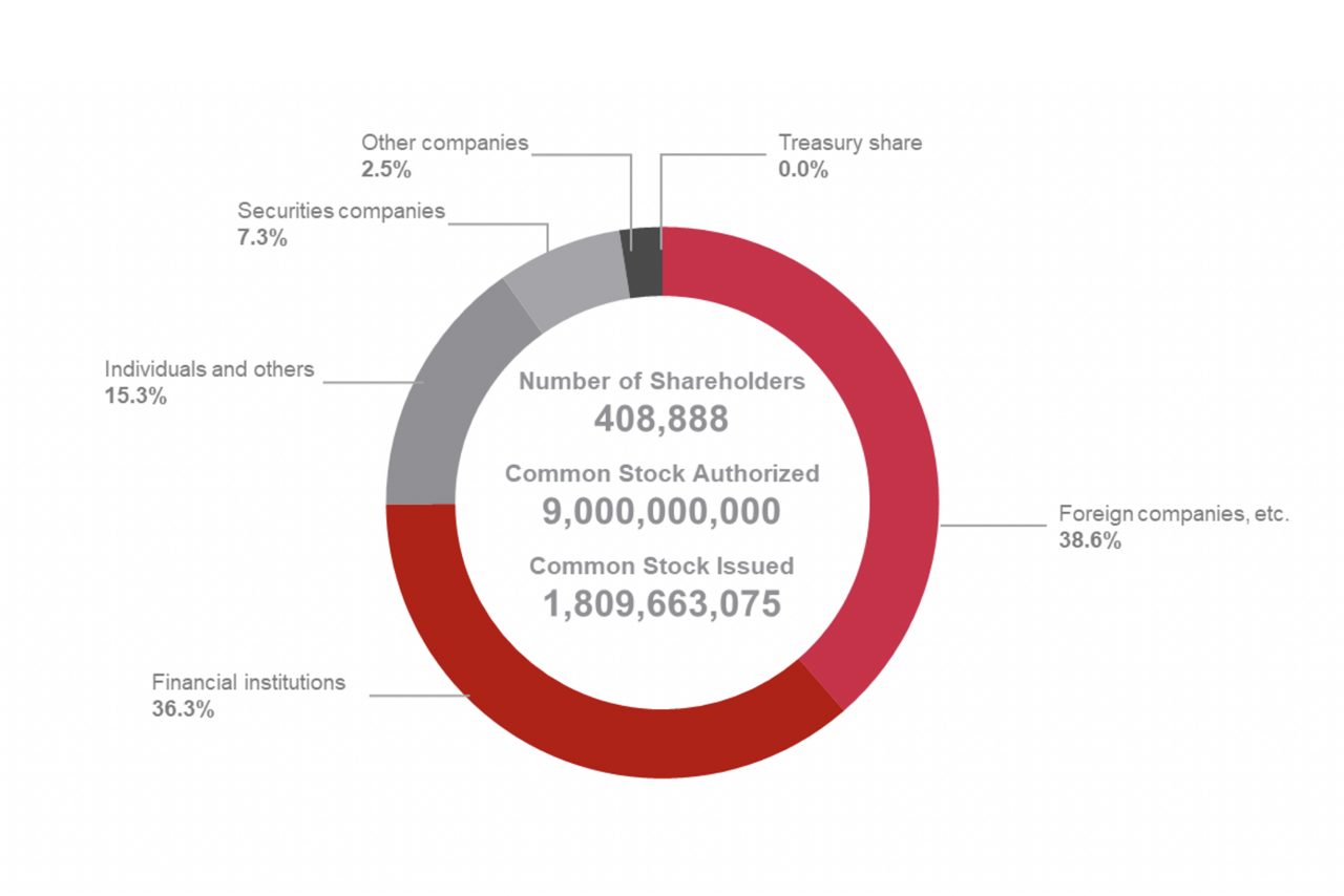 Current share status
