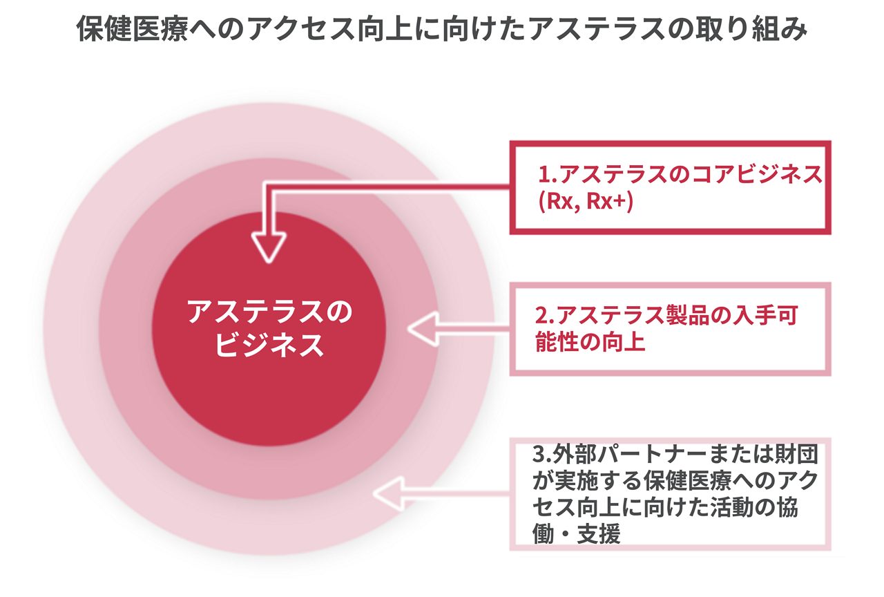 変化する医療の最先端に立ち、科学の進歩を患者さんの「価値」に変えるというアステラスのVISIONに結びつく戦略を示した図です。