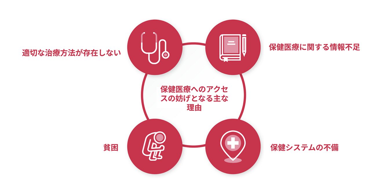 変化する医療の最先端に立ち、科学の進歩を患者さんの「価値」に変えるというアステラスのVISIONに結びつく戦略を示した図です。