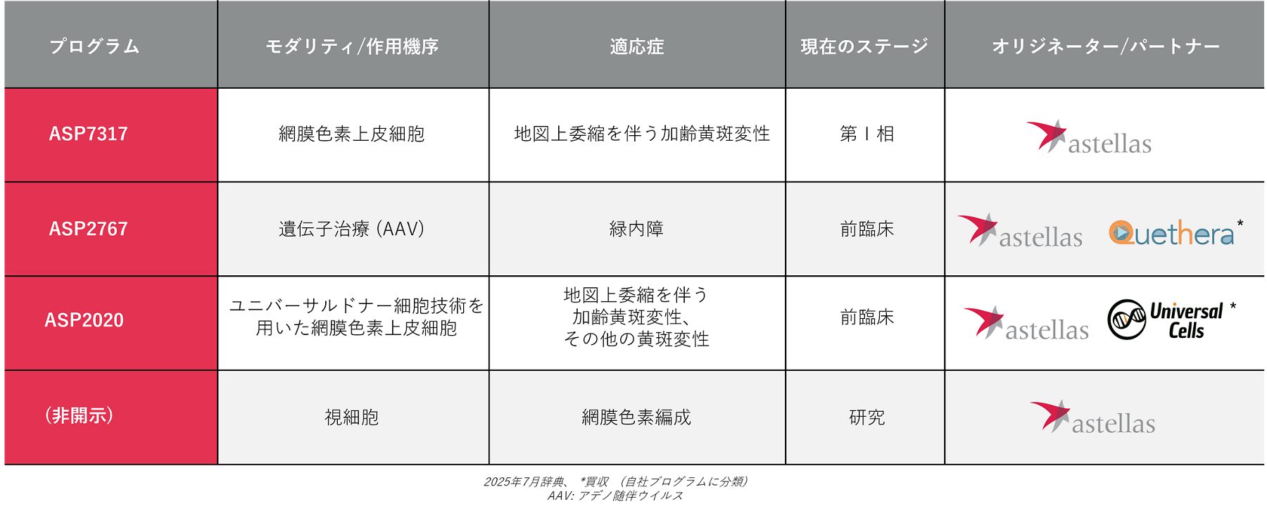 変化する医療の最先端に立ち、科学の進歩を患者さんの「価値」に変えるというアステラスのVISIONに結びつく戦略を示した図です。