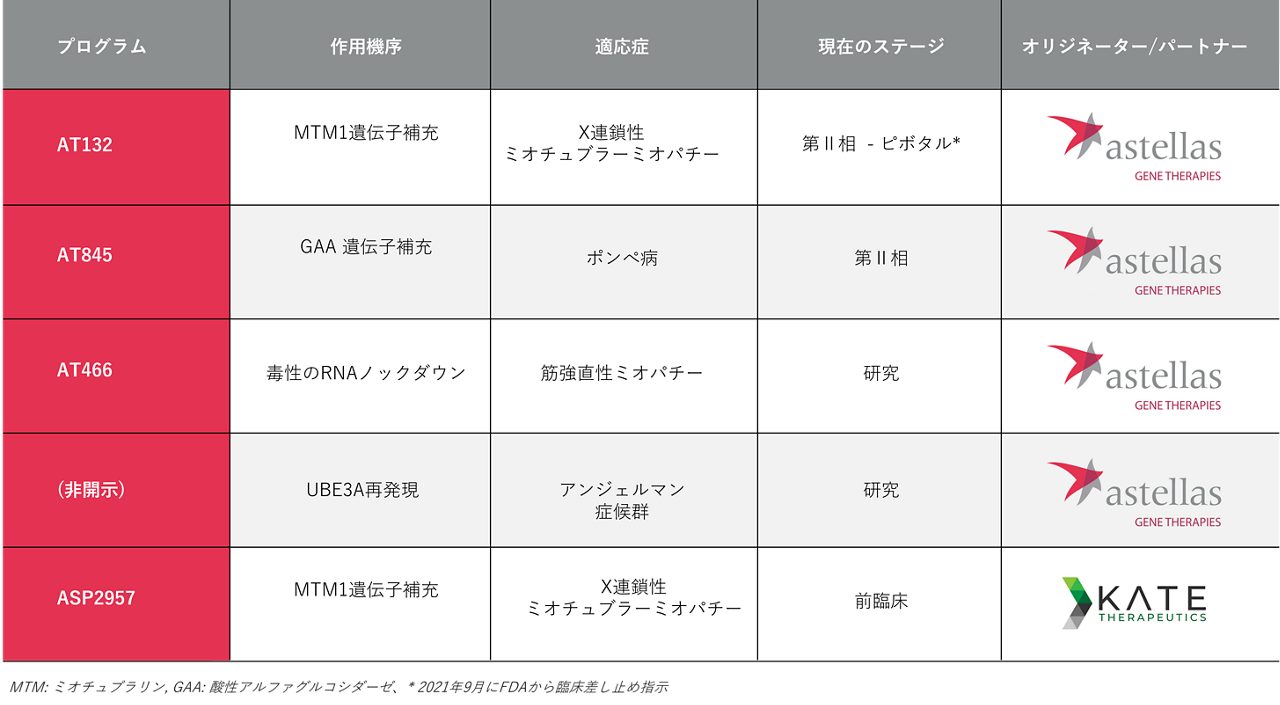 アステラスの遺伝子治療に関するパイプラインを示す表です。