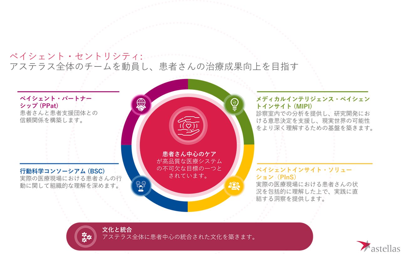 astellas-com-jp-patient-centricity-chart