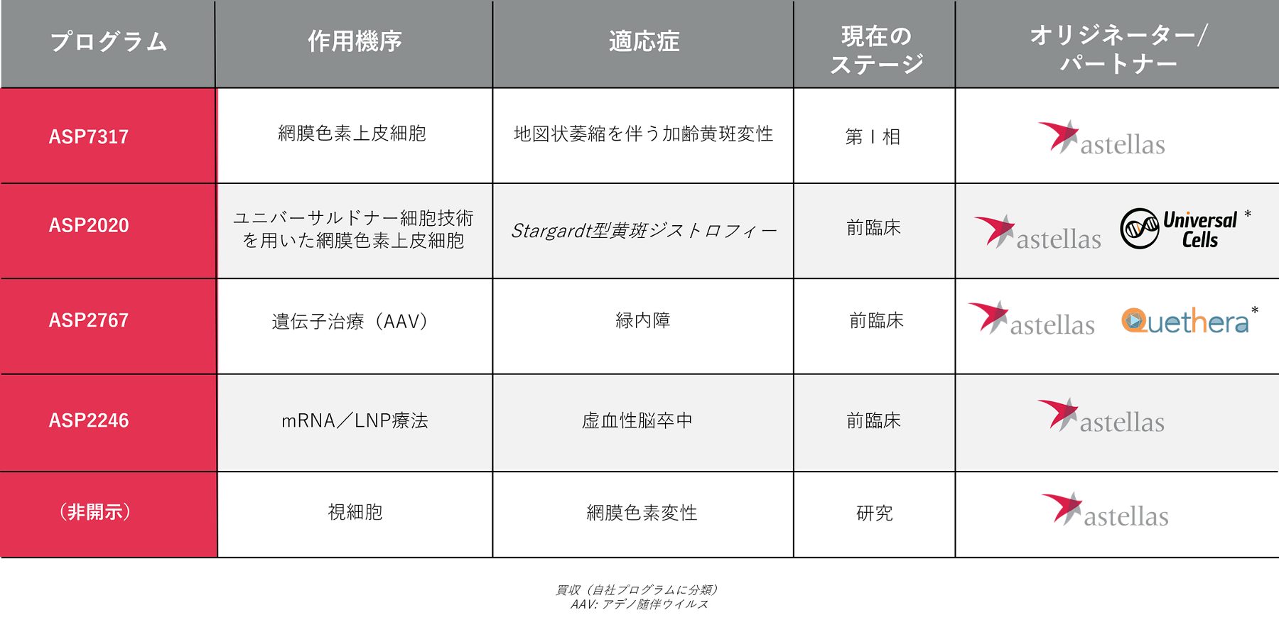 変化する医療の最先端に立ち、科学の進歩を患者さんの「価値」に変えるというアステラスのVISIONに結びつく戦略を示した図です。