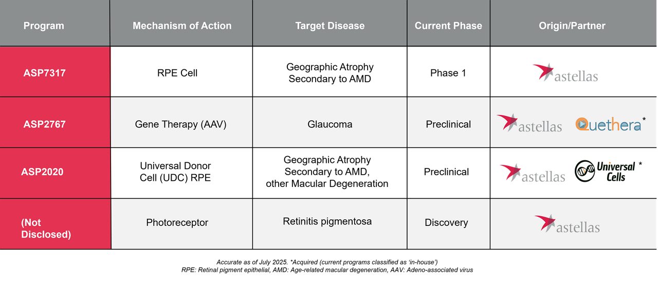 A table provides details on Astellas’ flagship program and pipeline.