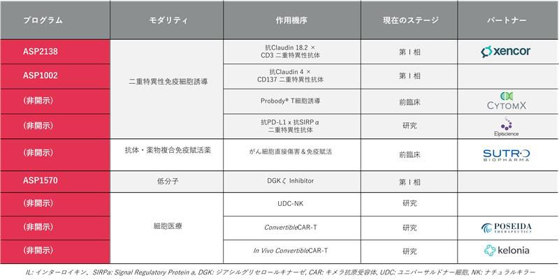 アステラスのフラッグシッププログラムとパイプラインの詳細を示す表です。