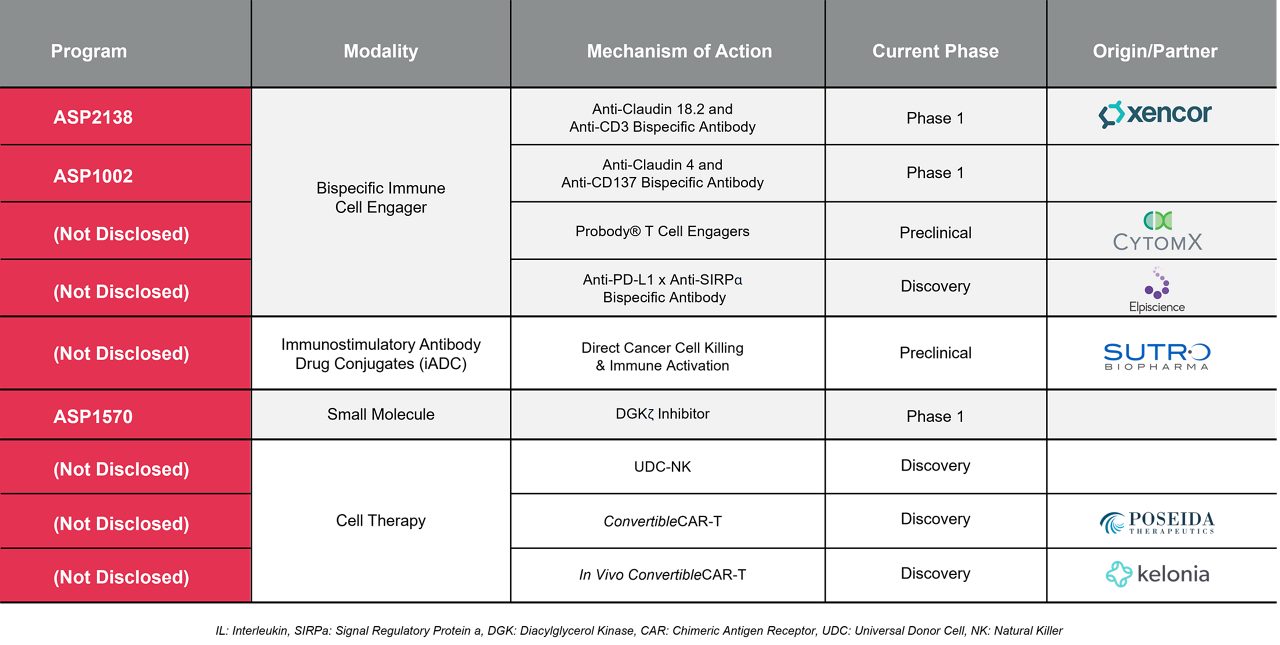 A table provides details on Astellas’ flagship program and pipeline.