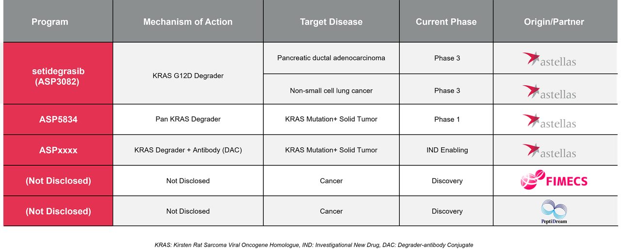astellas-com-en-targeted-protein-degradation-chart