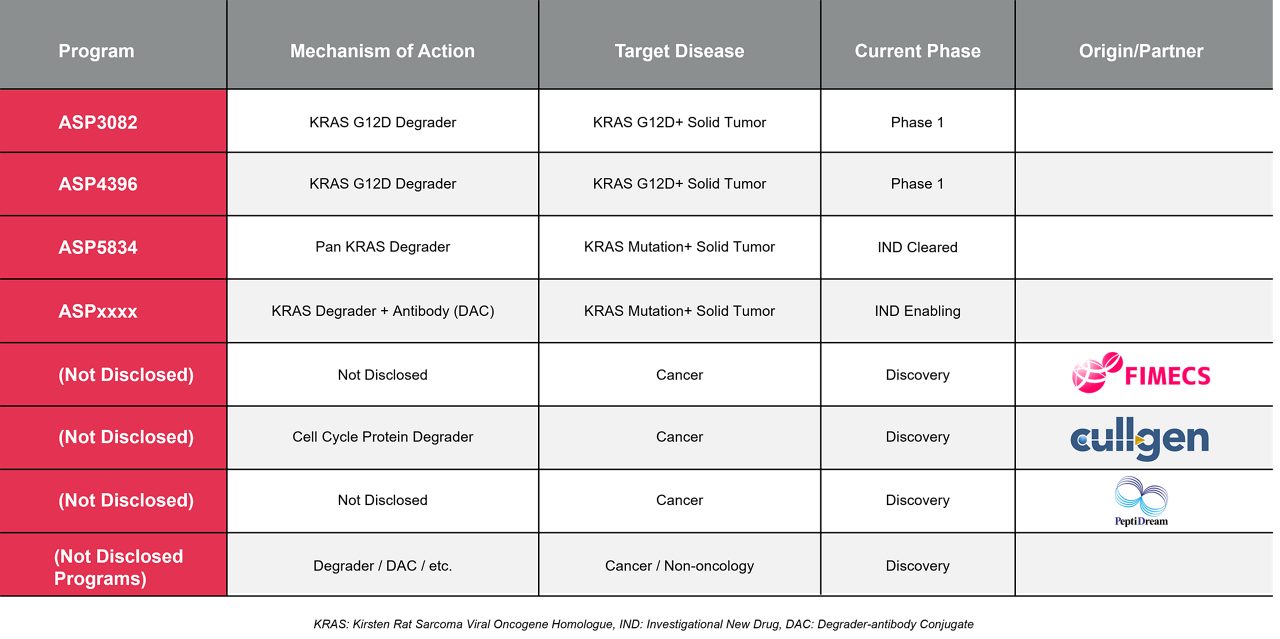 astellas-com-en-targeted-protein-degradation-chart