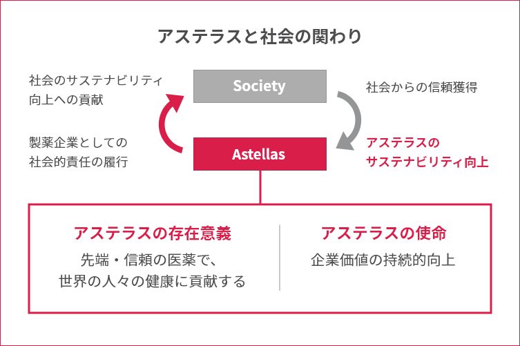 サステナビリティと推進体制