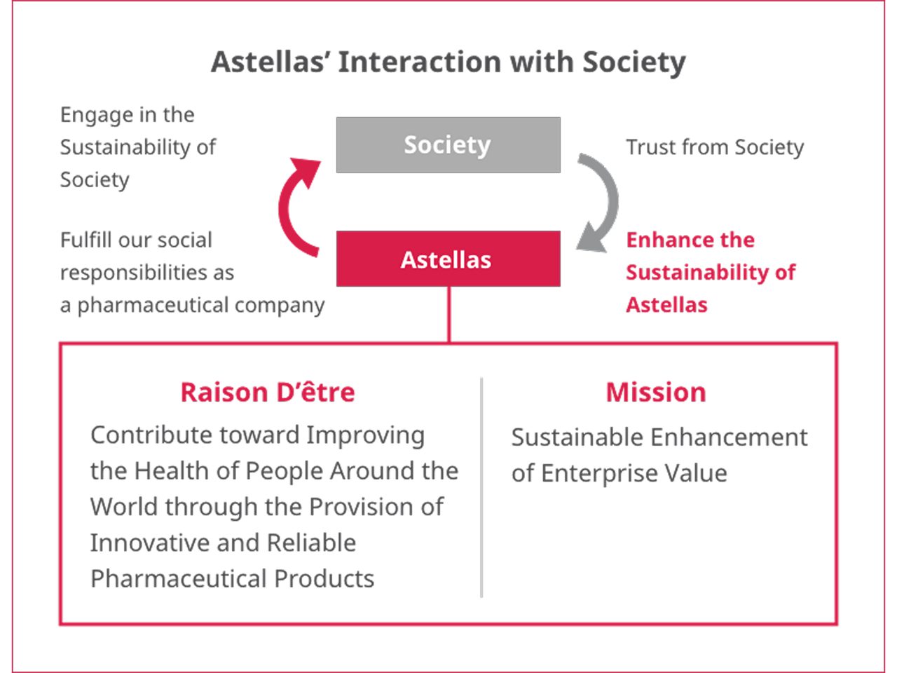 Asastellas-interaction-with-society