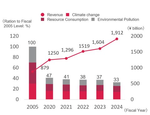 The Biodiversity Burden Index and Revenue