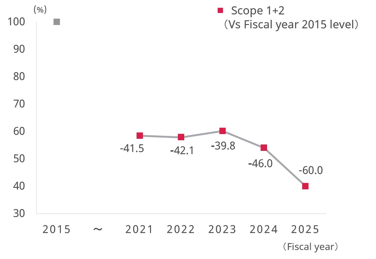 Progress on Environmental Action Plan(Scope1+2)