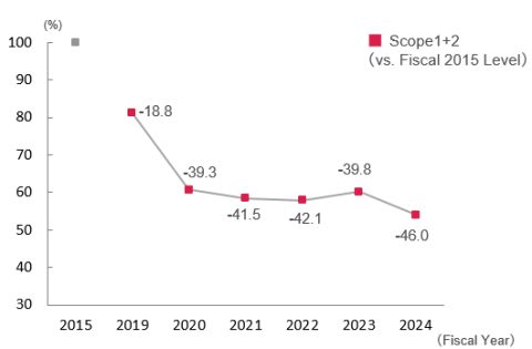 Progress on Environmental Action Plan(Scope1+2)