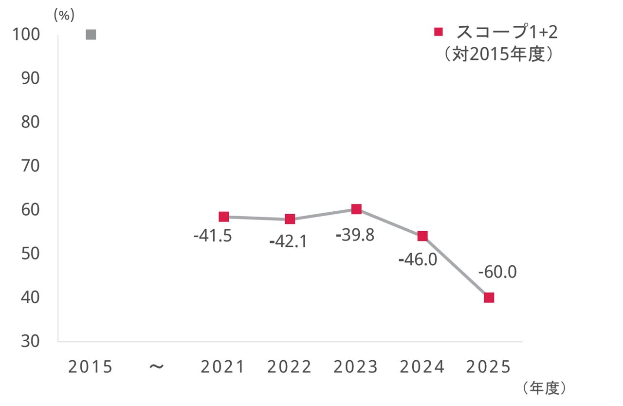 Progress on Environmental Action Plan(Scope1+2)