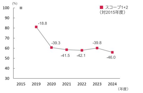 Progress on Environmental Action Plan(Scope1+2)