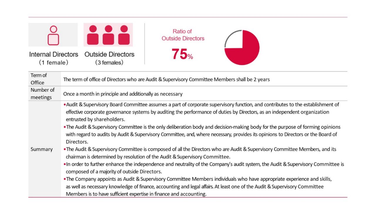 Audit & Supervisory Committee as of DATE
